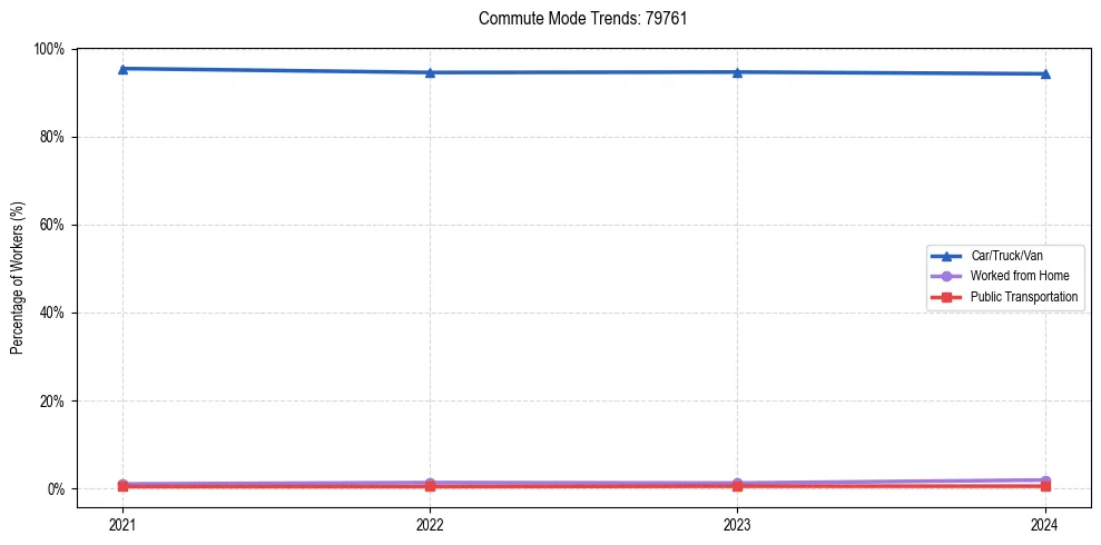 Transportation trends in US ZIP Code 79761