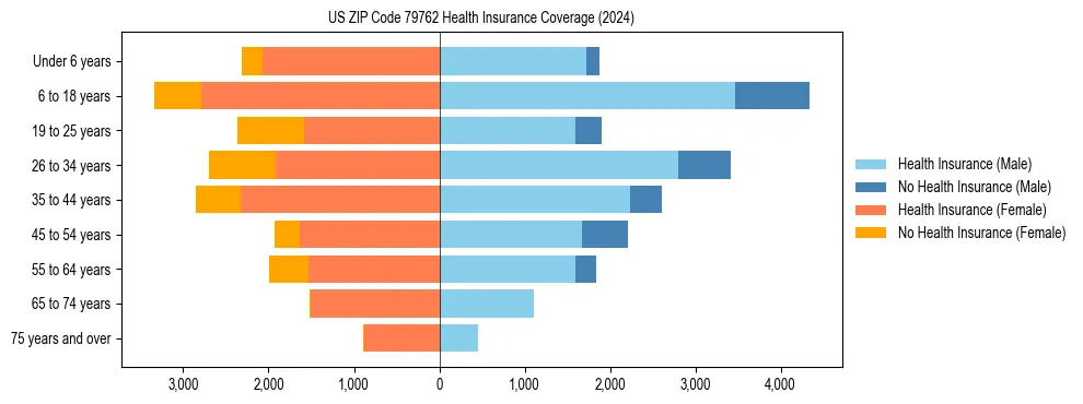 Health insurance pyramid for US ZIP Code 79762