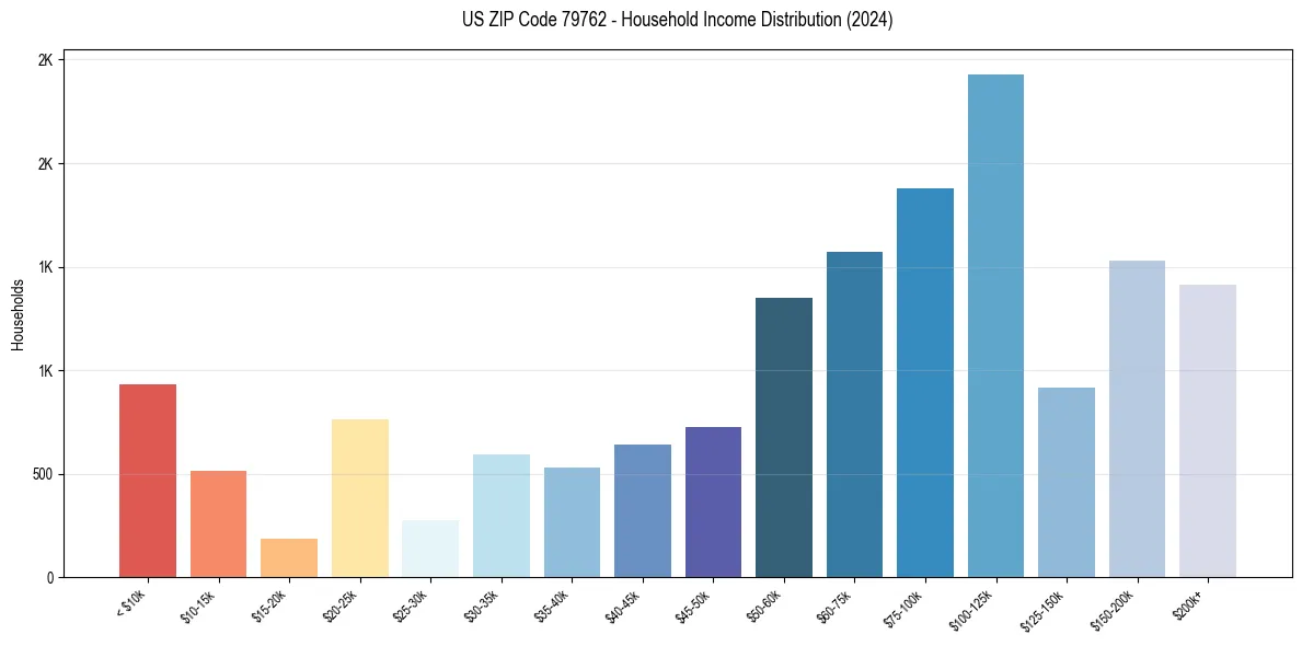Income Distribution for 