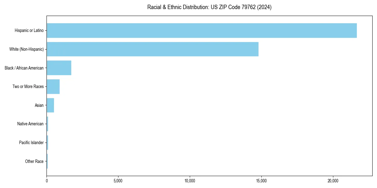 Bar chart showing racial distribution in  for 2024