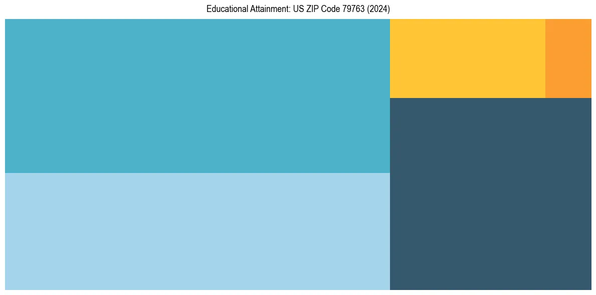 Education Treemap for  in 2024