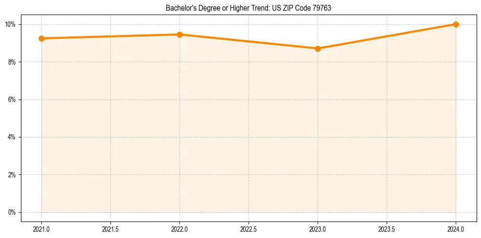 Trend chart showing bachelor degree growth in 