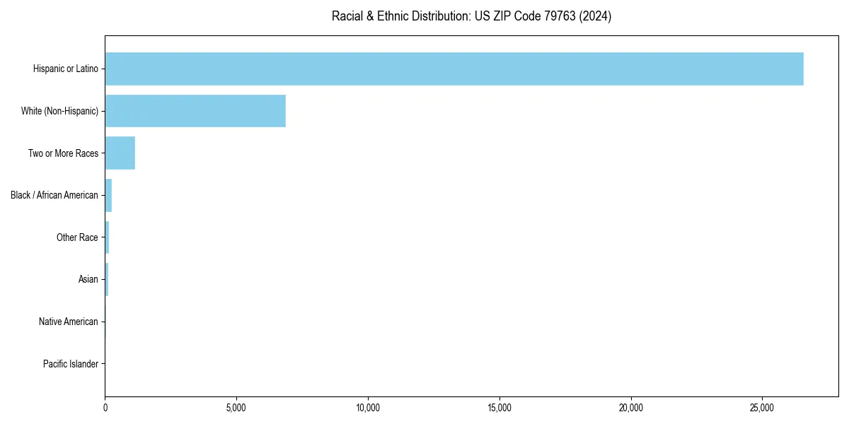 Bar chart showing racial distribution in  for 2024
