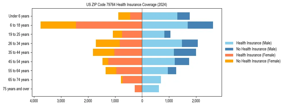 Health insurance pyramid for US ZIP Code 79764