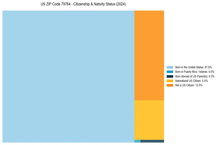 Nativity Treemap for 