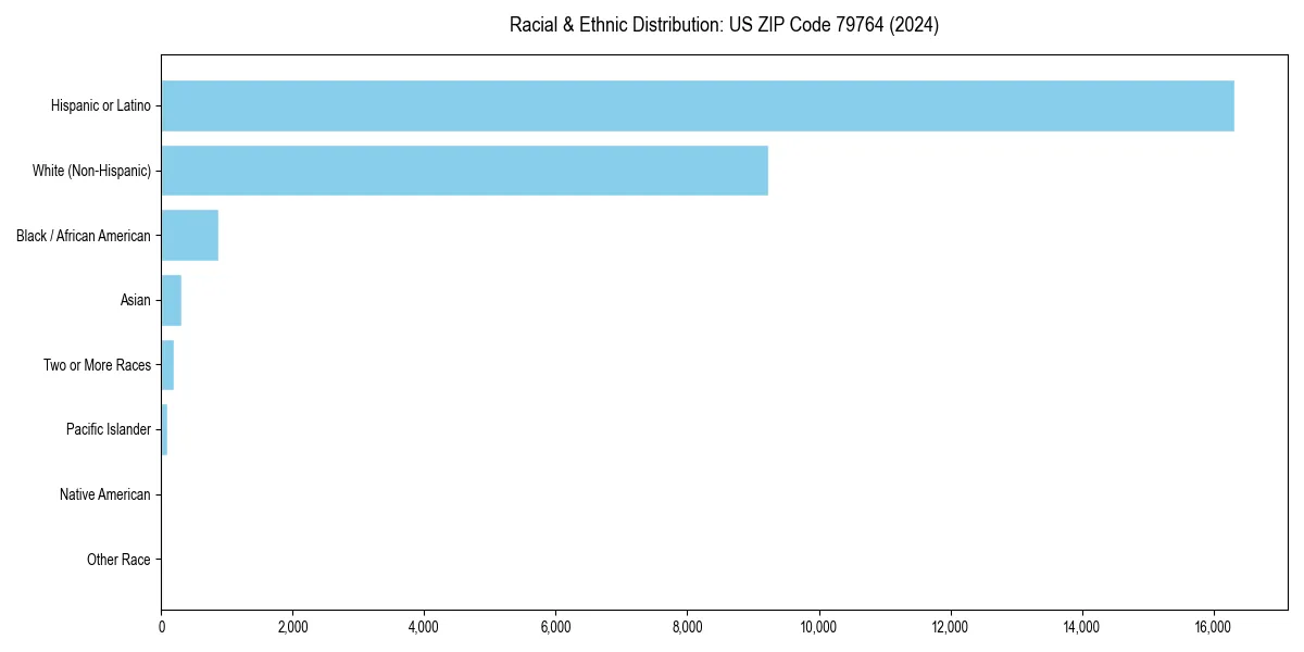 Bar chart showing racial distribution in  for 2024