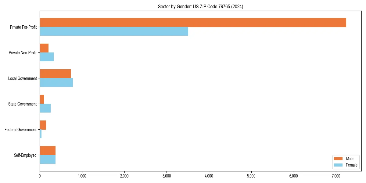 Employment sector breakdown by gender in 