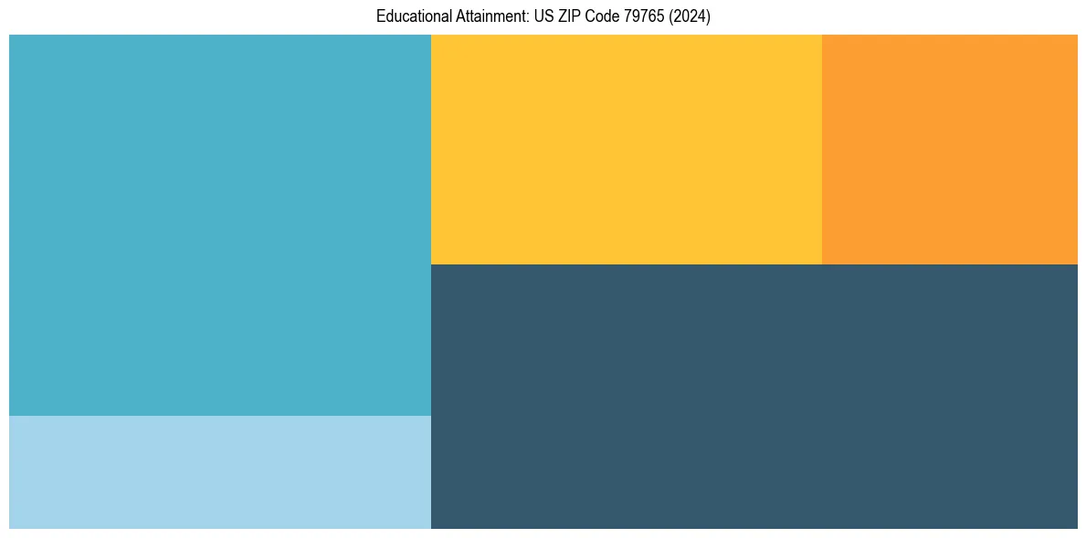 Education Treemap for  in 2024