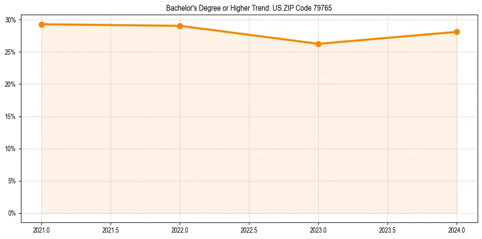Trend chart showing bachelor degree growth in 