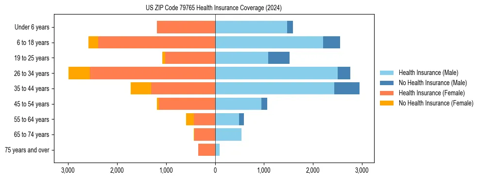 Health insurance pyramid for US ZIP Code 79765