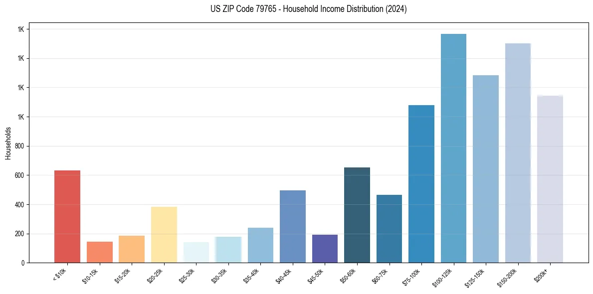 Income Distribution for 