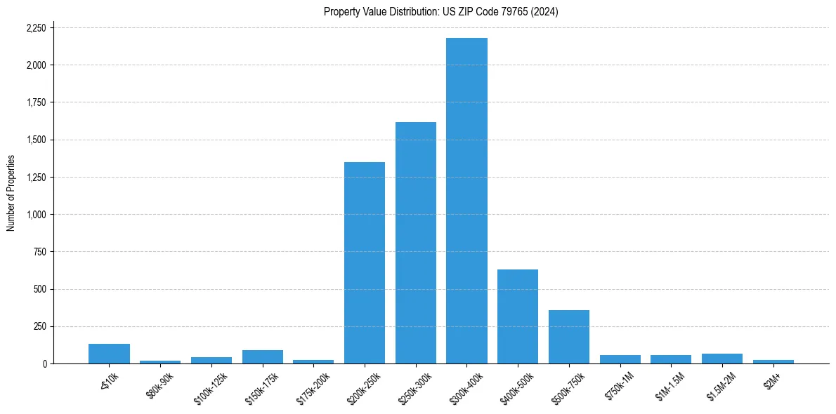 Value Distribution for 
