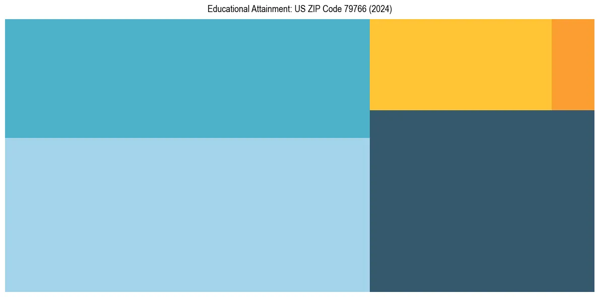 Education Treemap for  in 2024