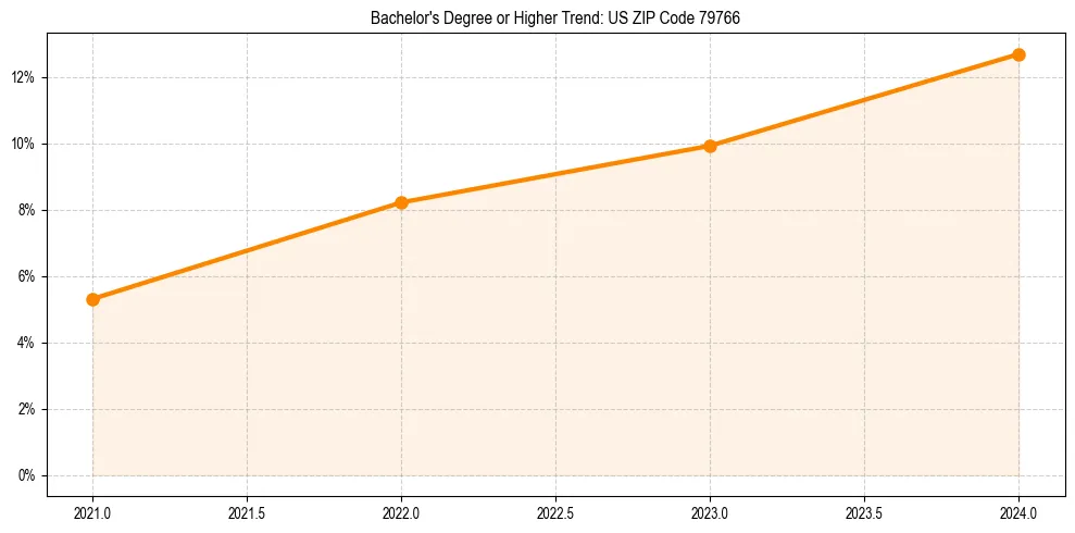Trend chart showing bachelor degree growth in 