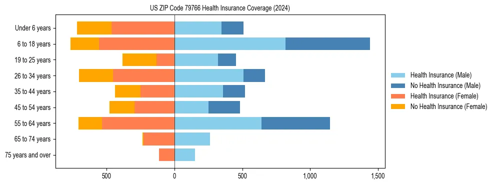 Health insurance pyramid for US ZIP Code 79766