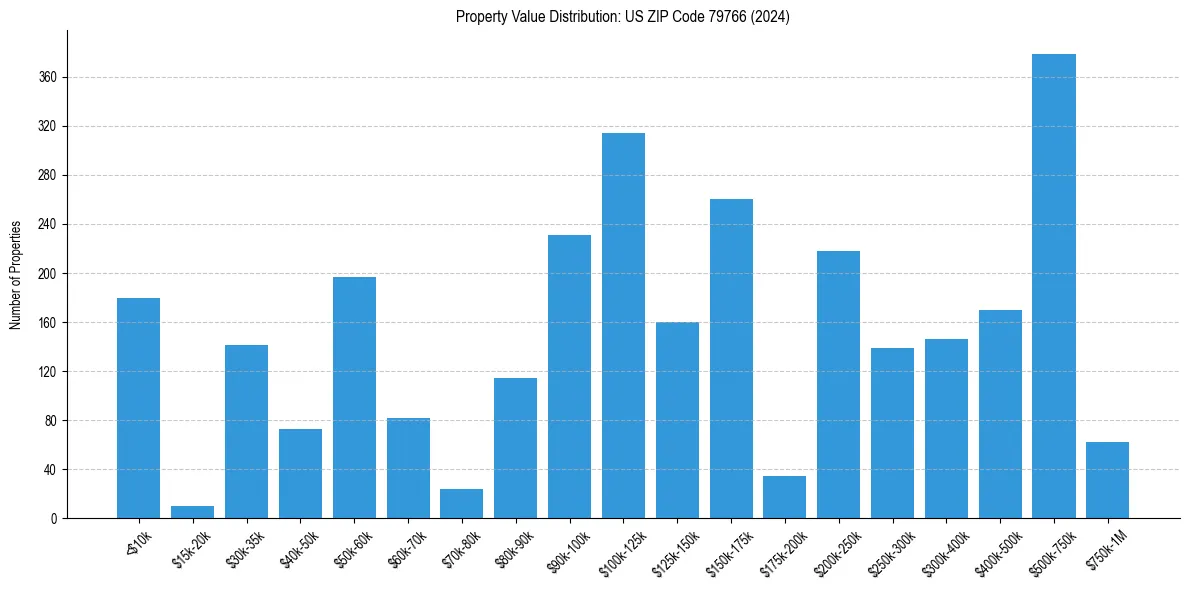 Value Distribution for 