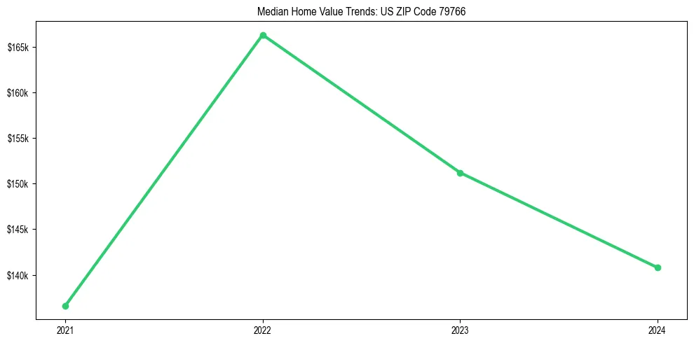 Median property value trends in 