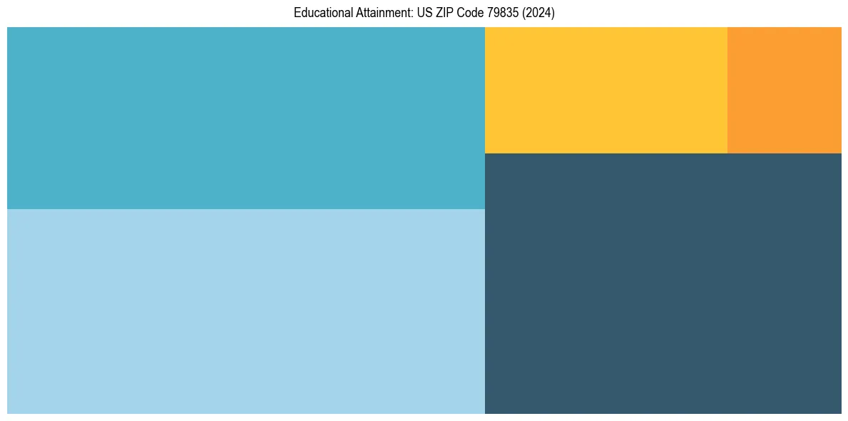 Education Treemap for in 2024