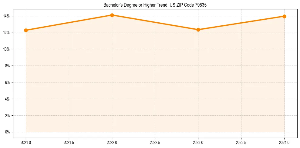 Trend chart showing bachelor degree growth in