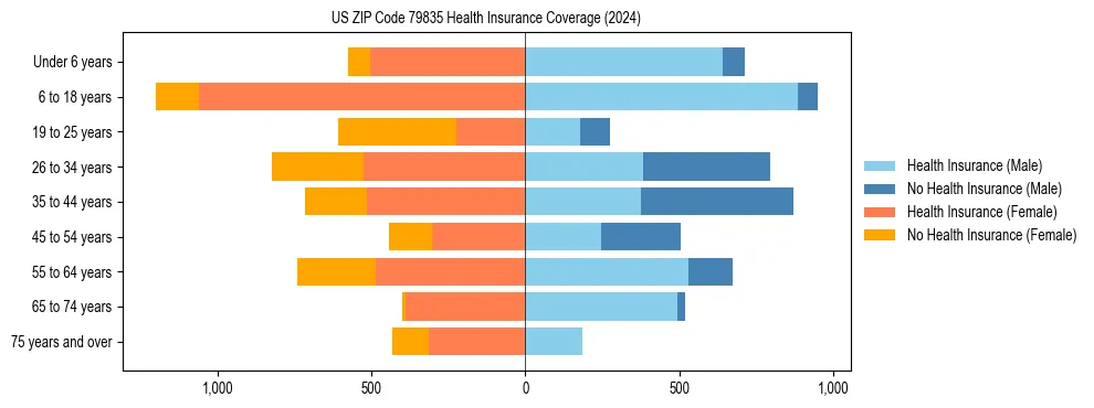 Health insurance pyramid for US ZIP Code 79835