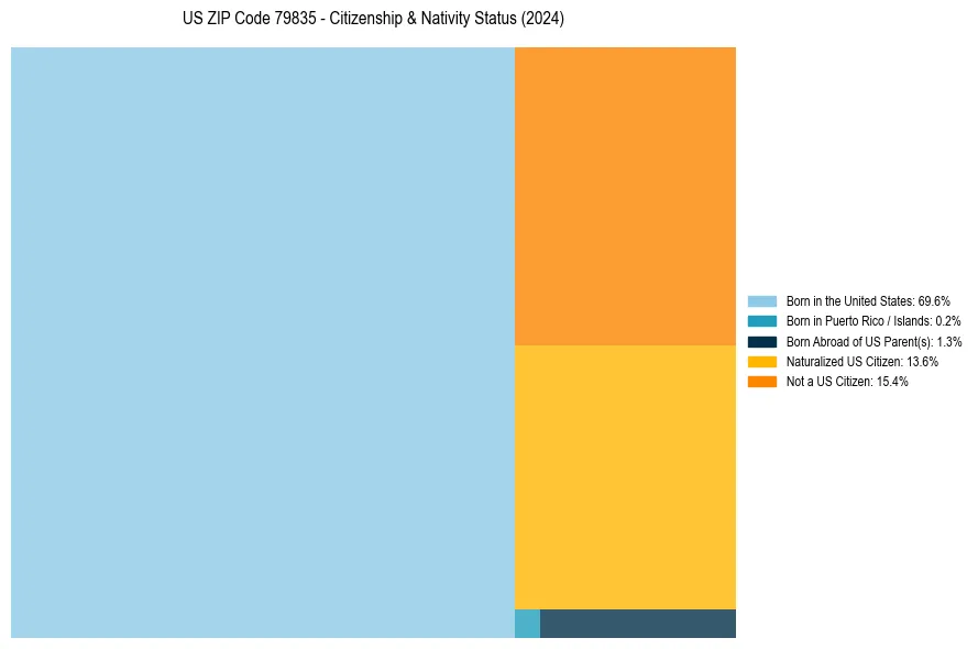 Nativity Treemap for