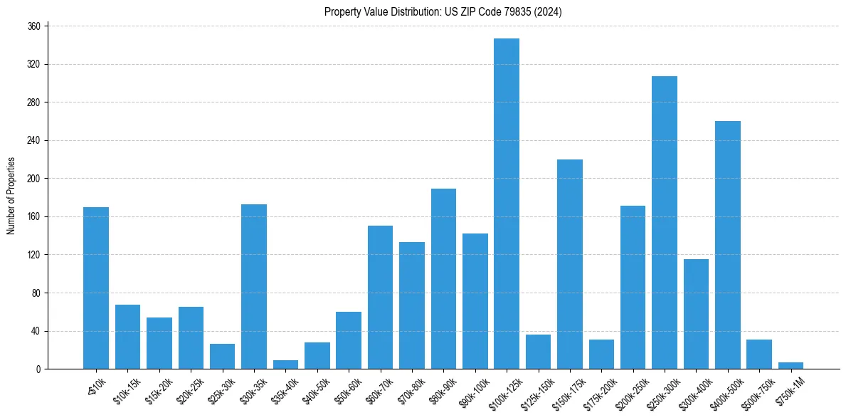 Value Distribution for