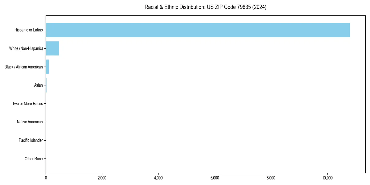 Bar chart showing racial distribution in  for 2024