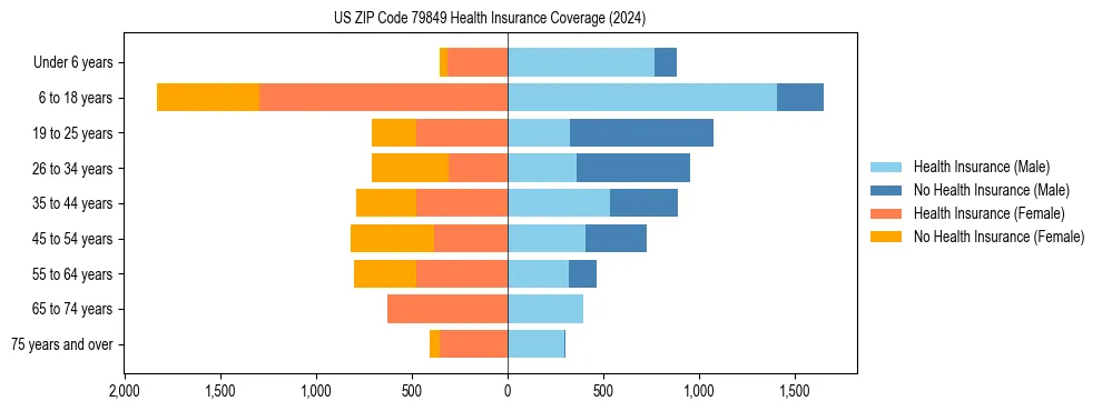 Health insurance pyramid for US ZIP Code 79849