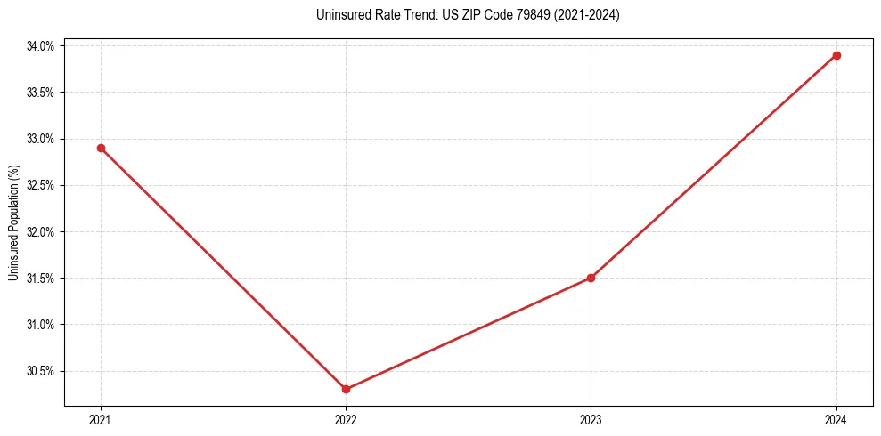 Uninsured trend chart for US ZIP Code 79849