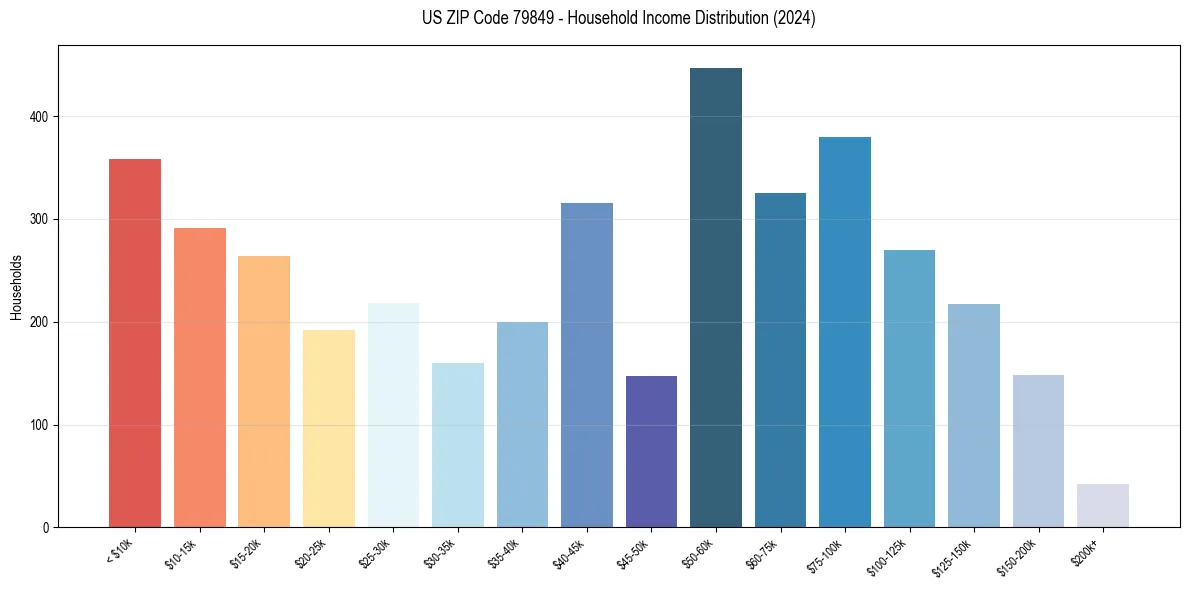 Income Distribution for 
