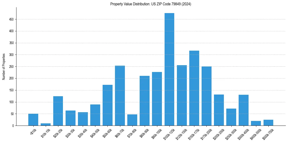 Value Distribution for 