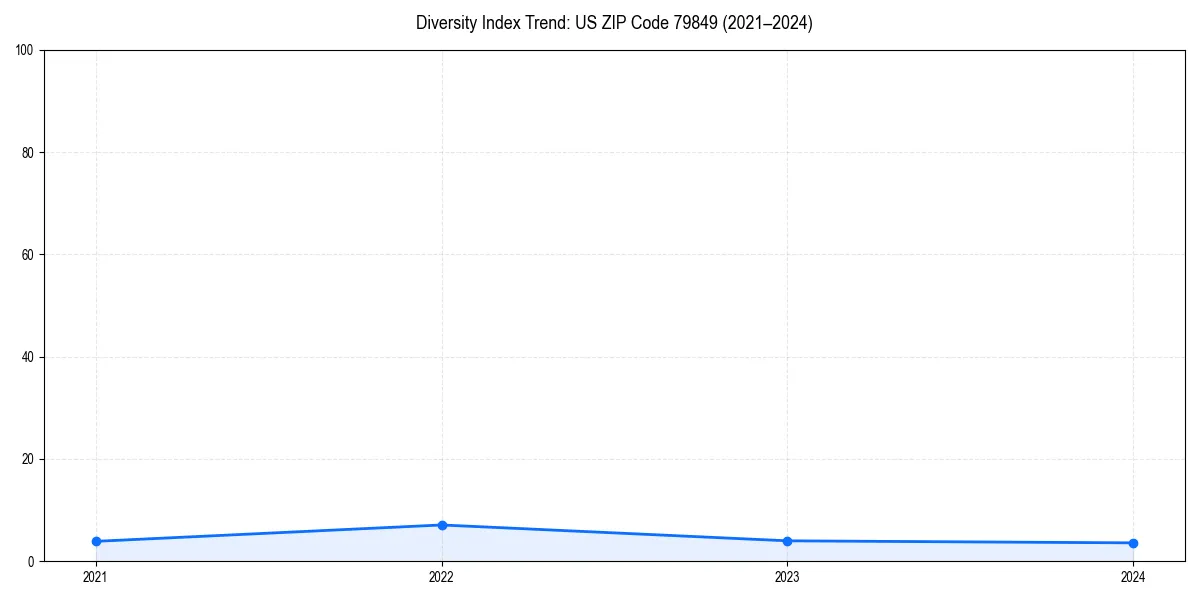 Line chart showing diversity index trends for 