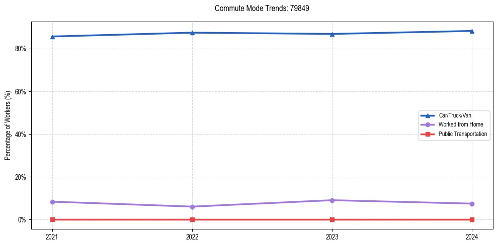 Transportation trends in US ZIP Code 79849