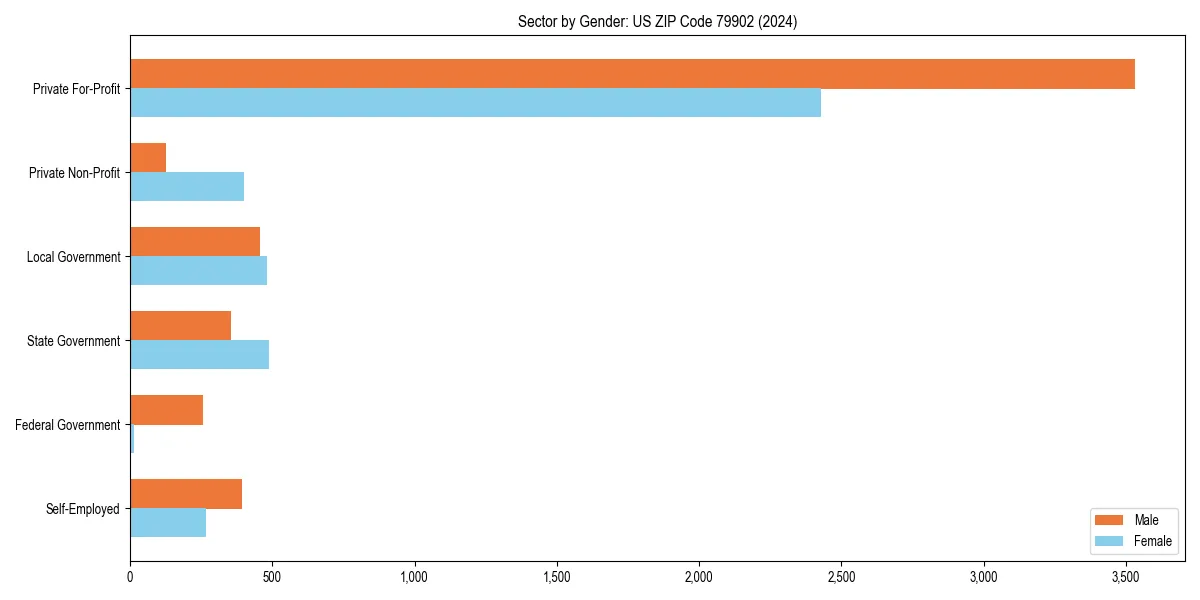 Employment sector breakdown by gender in 