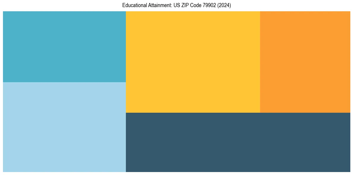 Education Treemap for  in 2024