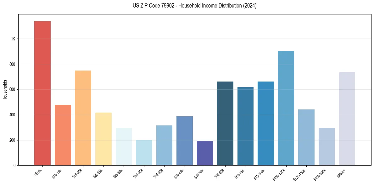 Income Distribution for 