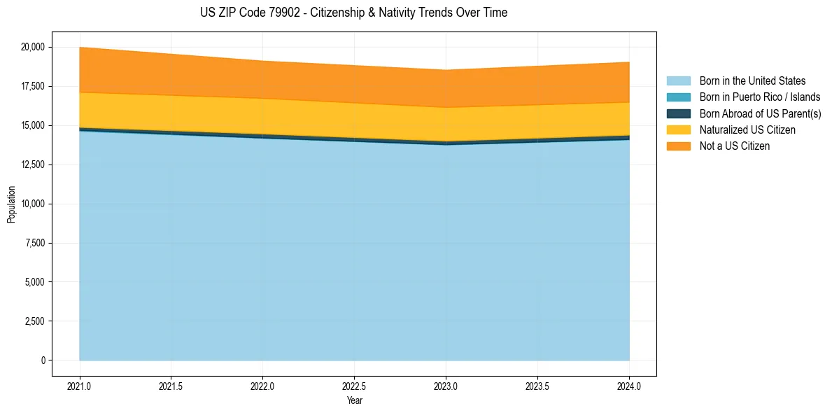 Historical nativity trends for 