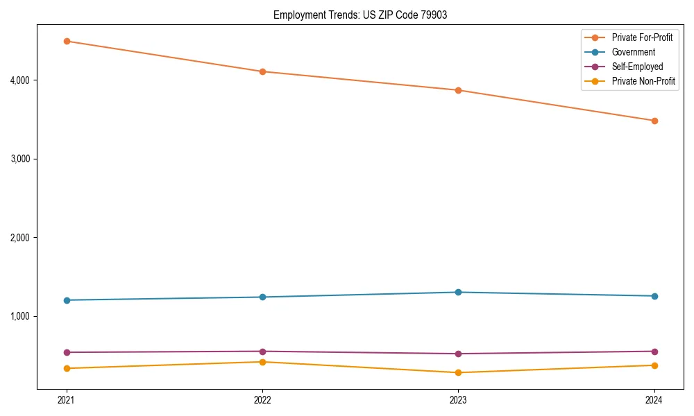 Long-term employment trends in 