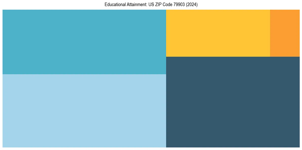 Education Treemap for in 2024