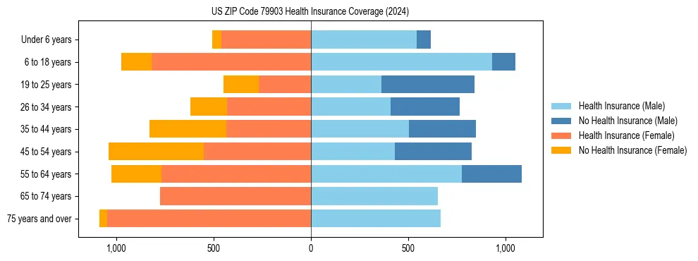Health insurance pyramid for US ZIP Code 79903