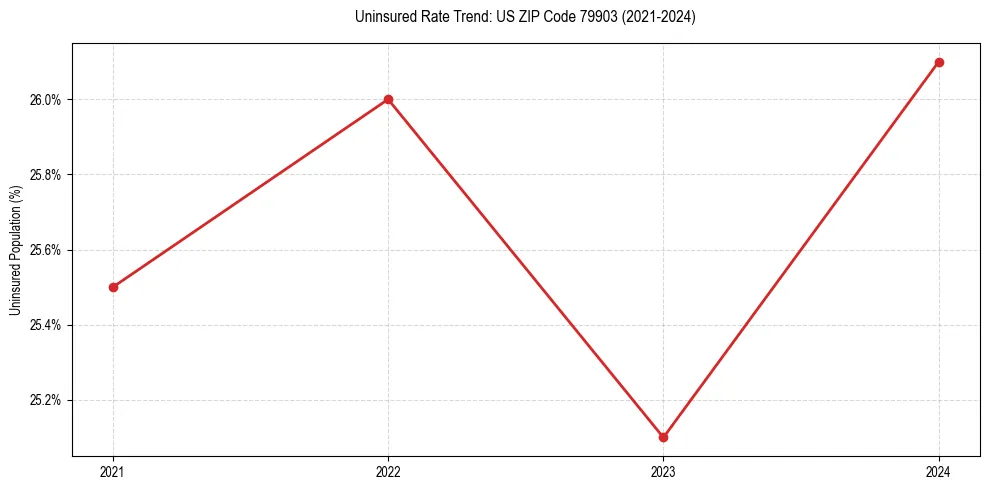 Uninsured trend chart for US ZIP Code 79903