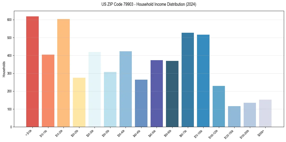 Income Distribution for 
