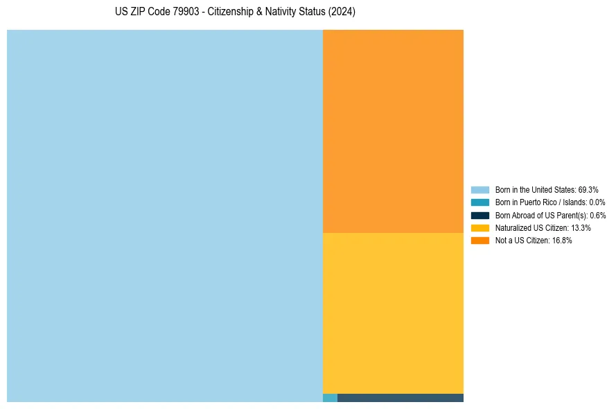 Nativity Treemap for 