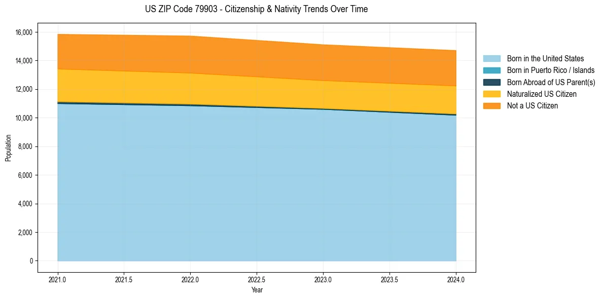 Historical nativity trends for 