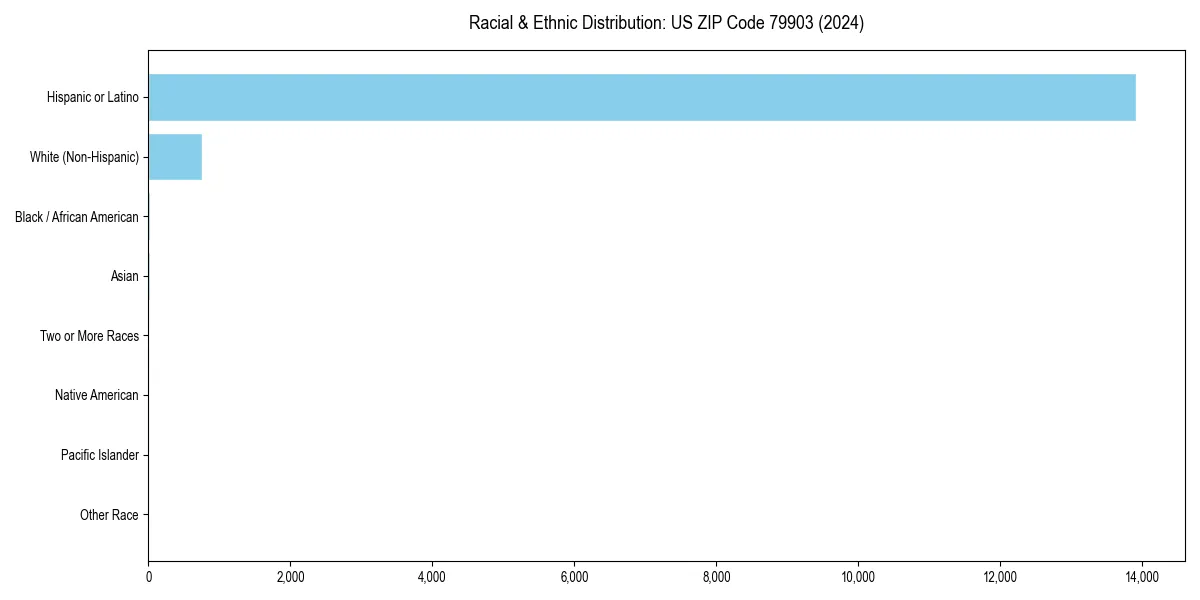 Bar chart showing racial distribution in  for 2024