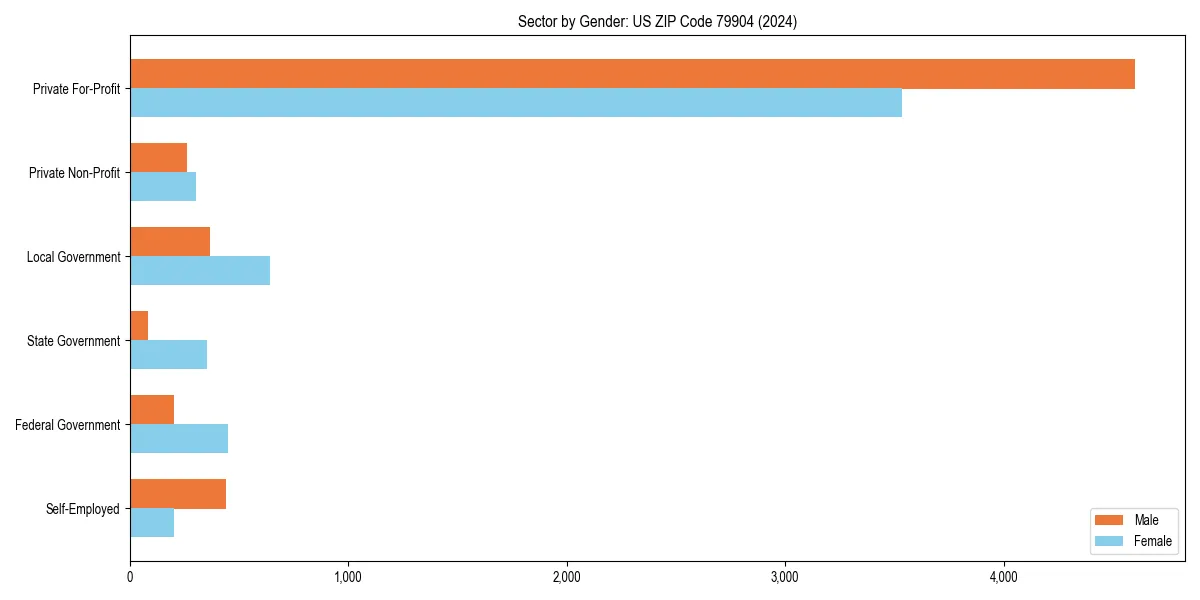 Employment sector breakdown by gender in 