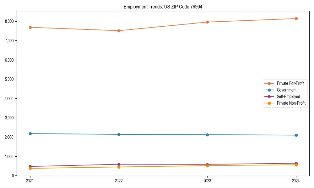 Long-term employment trends in 