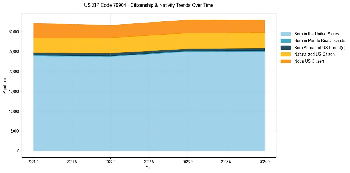 Historical nativity trends for