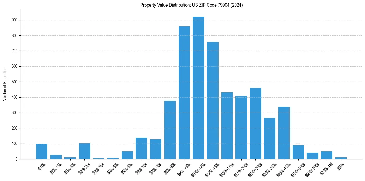 Value Distribution for
