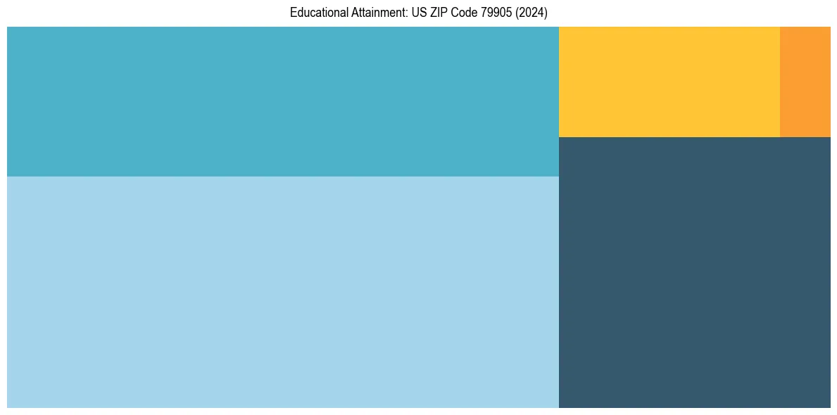 Education Treemap for in 2024